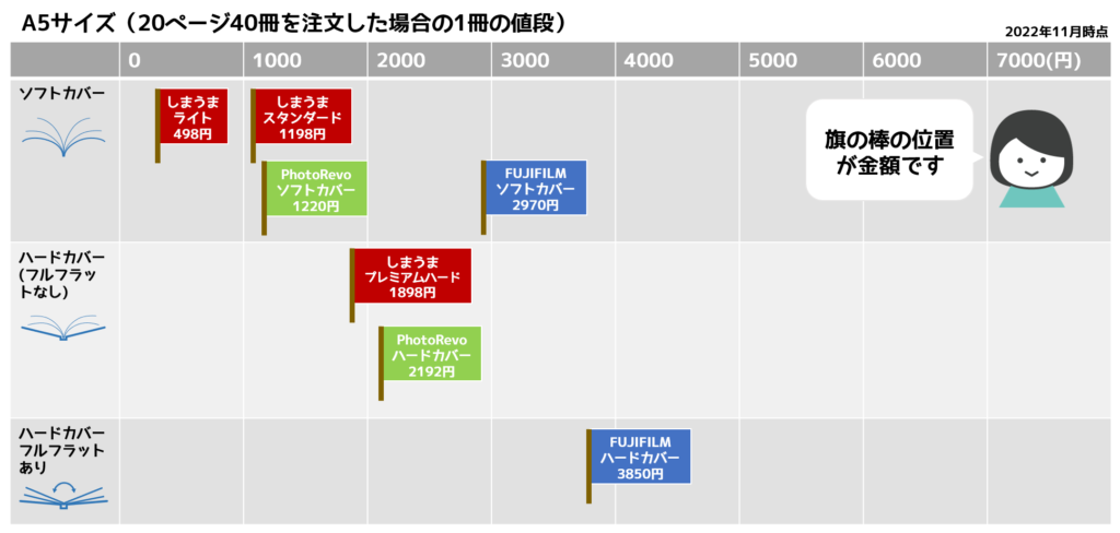 A5サイズ価格帯別アルバム業者